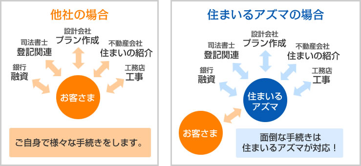 ワンストップサービス