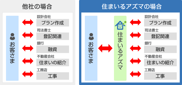 ワンストップサービスで余計な手間いらず！