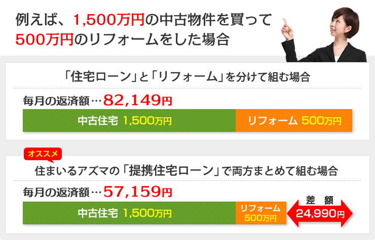 例えば、1,500万円の中古物件を買って500万円のリフォームをした場合