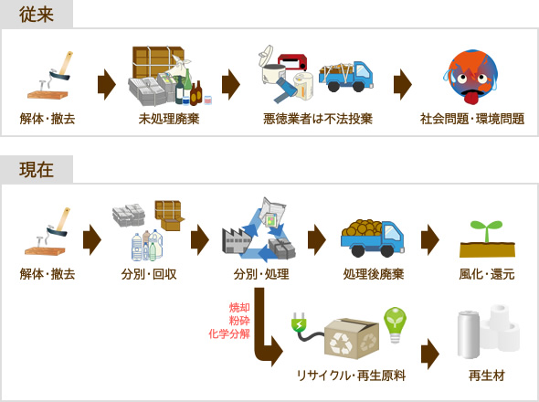 廃材の分別処理を行っています！